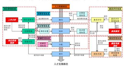  人力资源体系建设 建立基于能力的人力资源管理体系