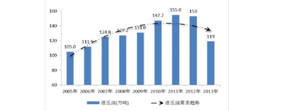  全球资本市场的新趋势 全球工业润滑油市场发展趋势分析