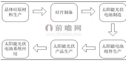  光伏产业链全景图 论晶硅电池片项目对光伏产业链的拉动