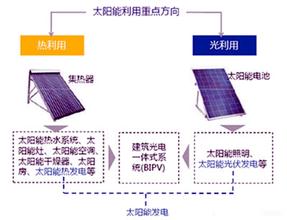  新能源：太阳能产业发展趋势难以改变