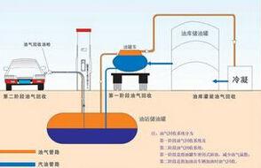  重新审视自己 重新审视我国油气回收工程的价值