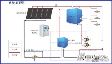  工程热水器太阳能系统 谈一谈太阳能热水系统