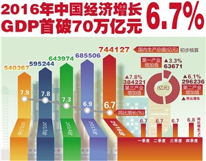  国民收入增长率 45%让国民共享GDP增长的成果