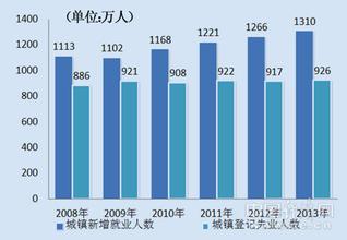  周初请失业金人数 2008年中国新增失业人数估计