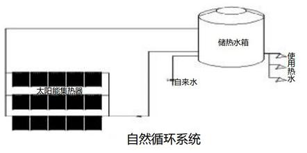  太阳能热水系统设计 浅析几种太阳能热水系统运行方式