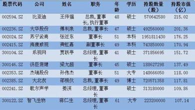  从一无所有到亿万富翁 TCL整体上市催生亿万富翁 总裁持股市值近6亿