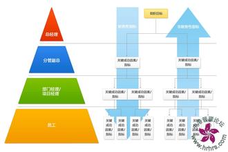  南安绩效考评系统 基于BSC的集团总部绩效考评系统设计