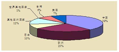  薄膜太阳能电池 朝阳产业霸主，打造太阳能电池产业制高点