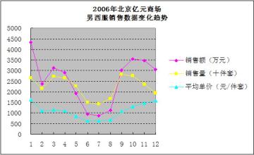  如何提高销售额的方法 如何通过商场布局调整提高销售额