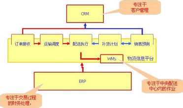  深度变革.主动赢战 深度分销下的物流变革