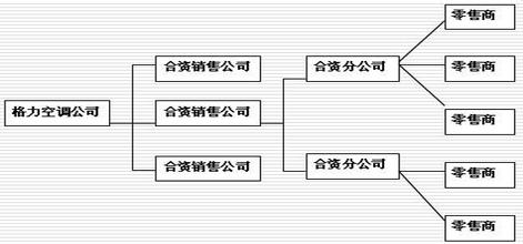  厂商租赁模式 制定基于厂商分工的渠道模式