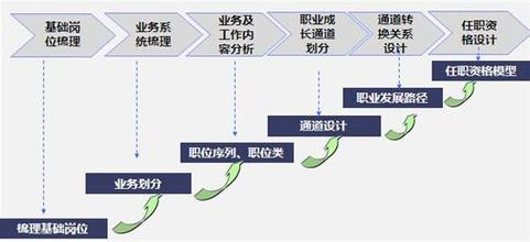  基金子公司通道业务 业务人员成长的发展通道