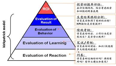  柯氏四级培训评估模型 培训效果，需要怎样的评估模型