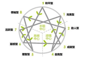  九型人格 洞察人心的妙招—“九型人格学”对企业管理的意义