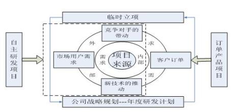  企业员工培训流程图 高科技企业的培训流程设计(一)