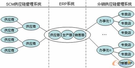 直销和分销区别 中国直销分销渠道与供应链管理(2)