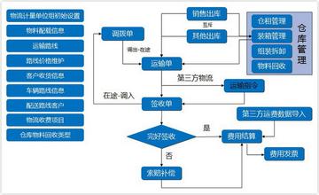  直销与分销 中国直销分销渠道与供应链管理(3)