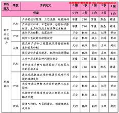  研发部绩效考核表 如何解决研发人员绩效考核难的问题？