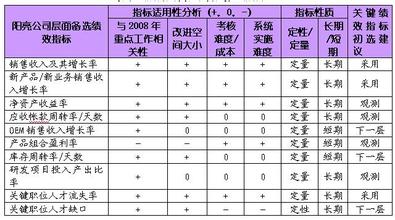  关键业绩指标kpi 如何确定关键绩效指标（KPI）