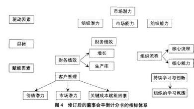  平衡计分卡指标体系 浅析基于平衡计分卡思想的绩效管理体系