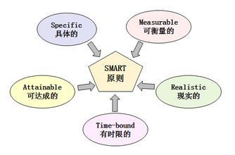  如何设定目标有小故事 如何设定有效的目标？