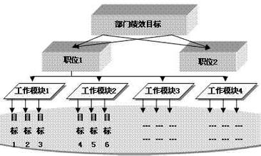  项目绩效目标分解表 集团企业如何实现绩效目标的准确分解