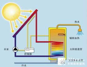  产业转型升级 太阳能热水器产业待升级