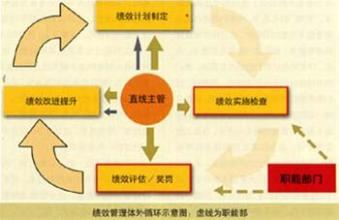  中国体外循环杂志 如何消除绩效管理的体外循环？