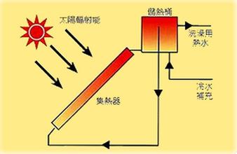  太阳能吸热膜 中国太阳能产业从吸热走向健康热水时代