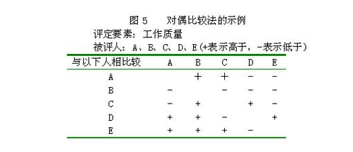  绩效评定和持续改进 谈谈绩效评定的基本方法