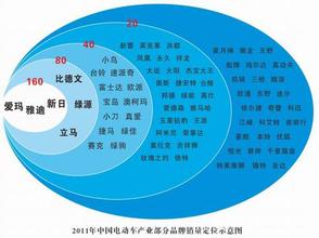  渠道策略分析 电动车企业渠道整合策略分析