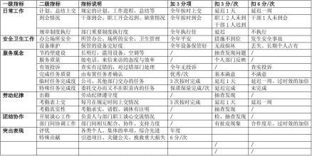  量化考核指标 难以量化的指标如何考核？