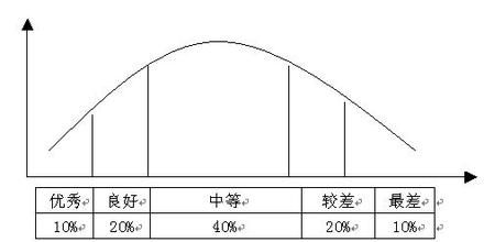  绩效考核方案 HRM绩效考核简识