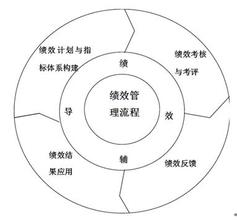  华为绩效管理 绩效管理为什么