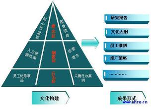  员工忠诚度调查问卷 塑造优秀企业文化可以建立员工的忠诚度