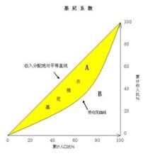  基尼系数是什么 基尼系数能否做为社会公平标尺