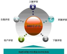  360度绩效考核 360度考核法≠360度考核