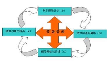  绩效管理流程四个环节 五个环节保证人力资源绩效体系的完善与实施