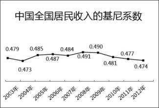  空间基尼系数 基尼系数与和谐社会