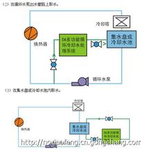  循环冷却水处理亨祥宁 循环冷却水节水环保“零排放”的有关技术问题