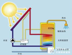  太阳能热水器 太阳能热水器行业需要竞合精神(中)