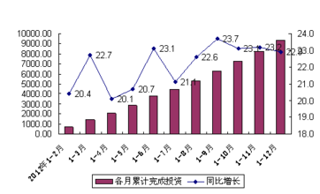  河北省资产管理公司 2007年河北省固定资产投资分析及2008年预测