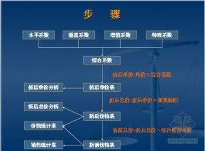  快速解困 快速解困房地产的三个策略（2）下策