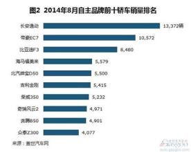  2016汽车品牌销量 品牌与销量杂谈