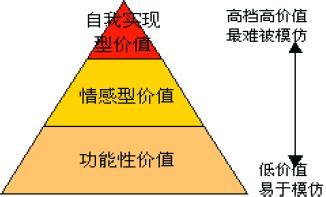  空调品牌：继续跳舞吗——2007空调企业品牌“溢价”初探