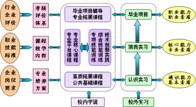  创新型人才培养模式 人才培养“三加工”模式