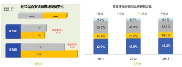  高端局和低端局的区别 低端品牌如何快速走入高端渠道