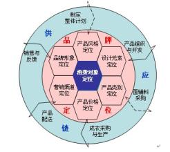  服装品牌价格定位 对中国服装品牌国际化定位的思考