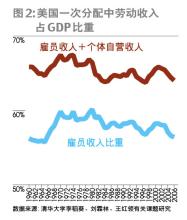  中国gdp占全球比重 重视GDP中劳动收入比重的下降