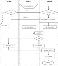  重要节点 员工招聘流程的六个重要节点